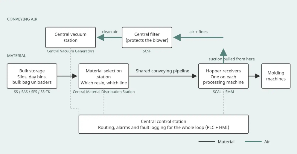 Diagram of material flow and conveying air flow in a central conveying system